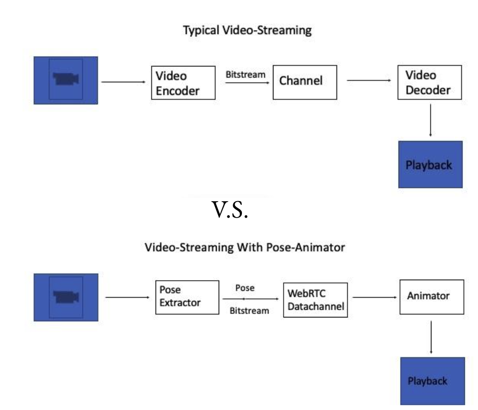 Diagram of conventional video streaming pipeline